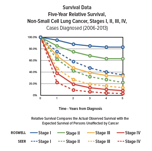 Survival rates for lung cancer stage 3