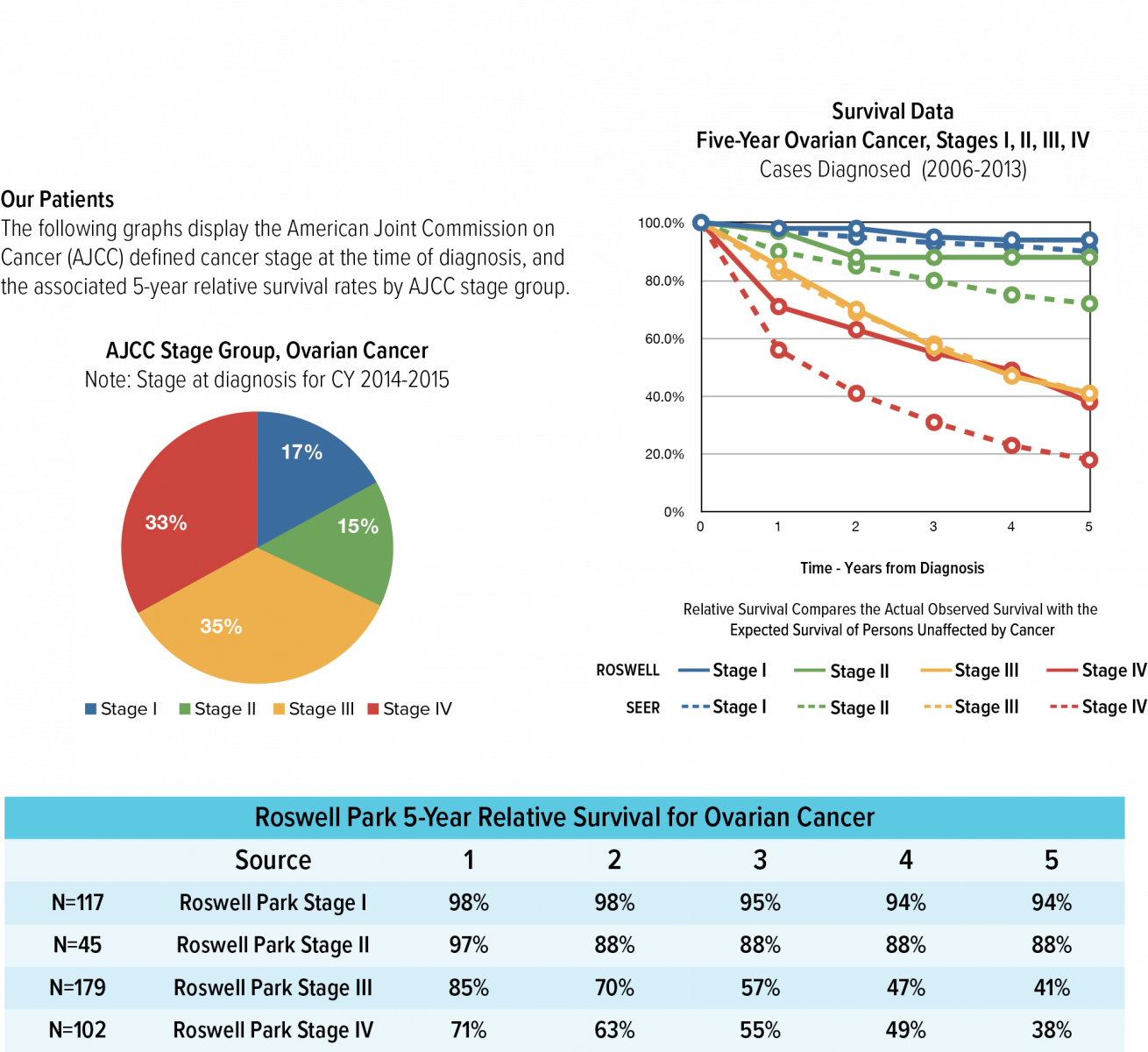 Ovarian Cancer Survival Rates Roswell Park Comprehensive Cancer Center