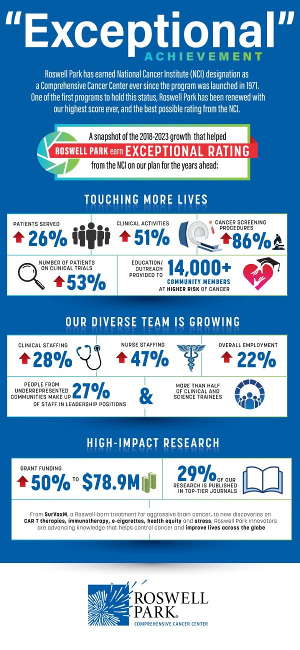 Infographic for Roswell Park