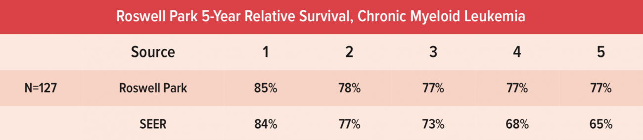 Survival Rates for Leukemia at Roswell Park | Roswell Park