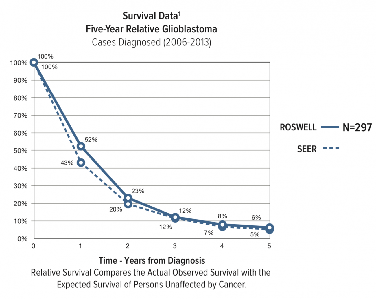 Survival Rates | Roswell Park Comprehensive Cancer Center