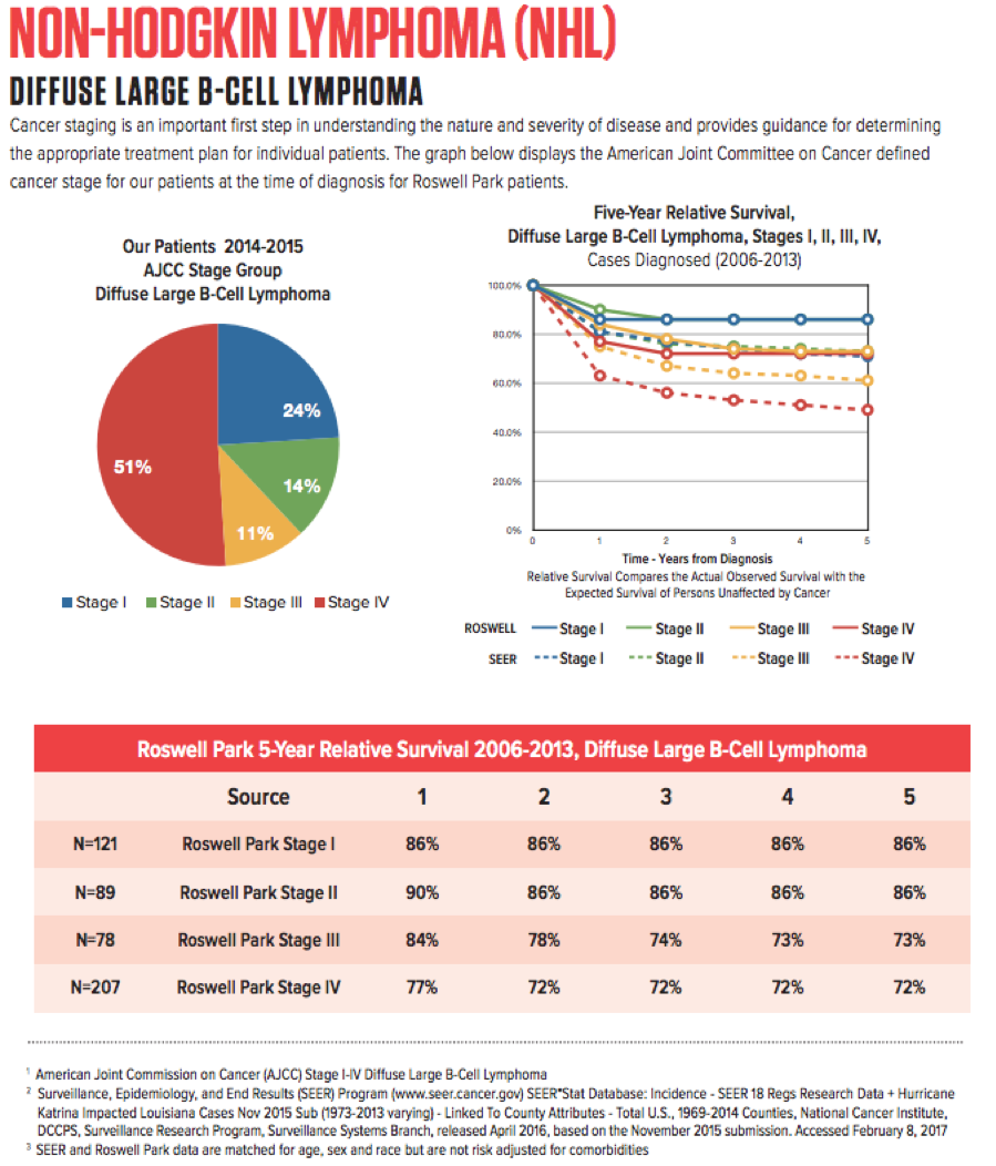 Lymphoma Survival Rates Roswell Park Comprehensive Cancer Center