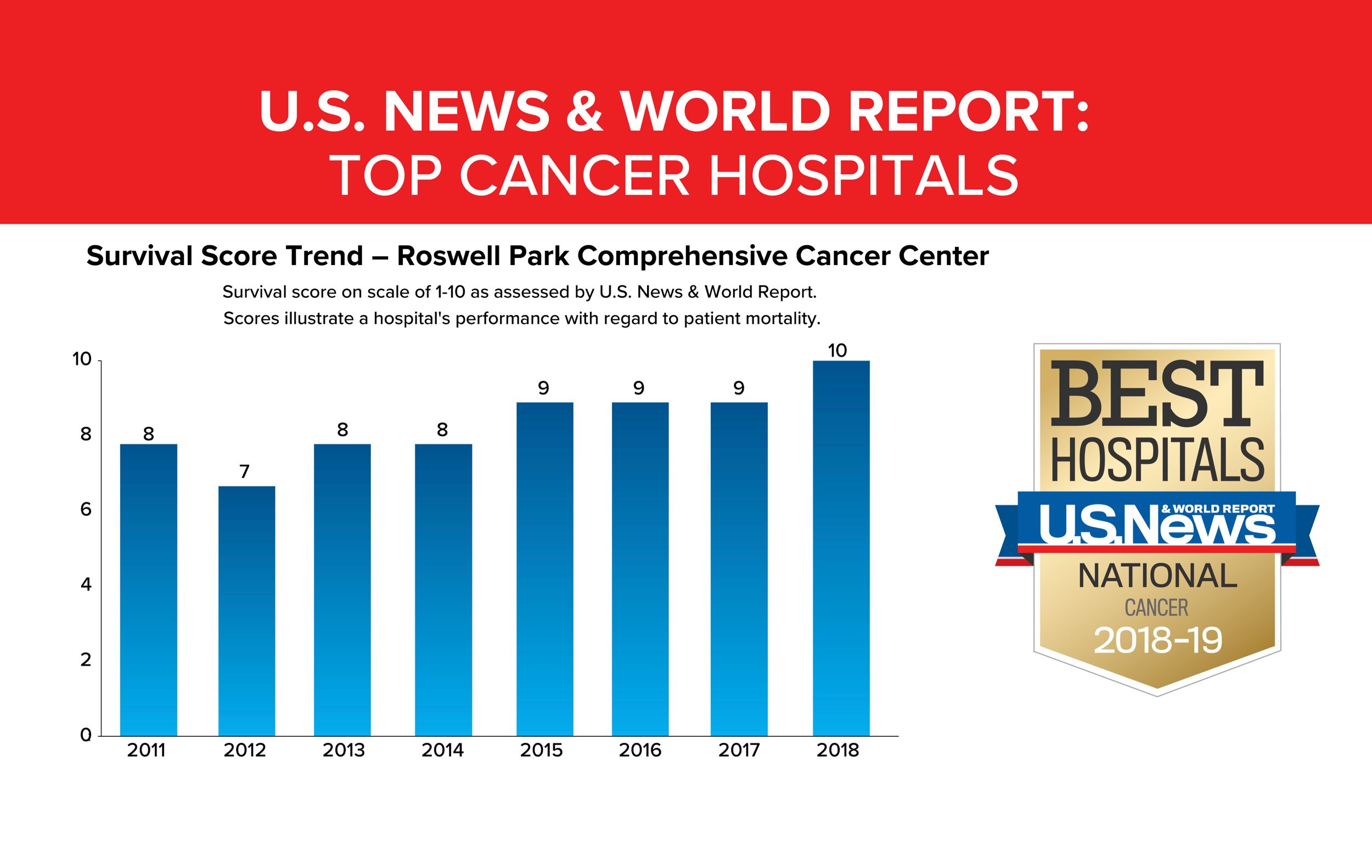 Roswell Park Among Top 3 Percent Of Cancer Hospitals Nationwide Roswell Park Comprehensive 8074